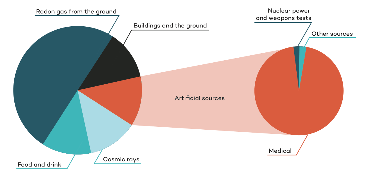 Pie chart showing types of background radiation