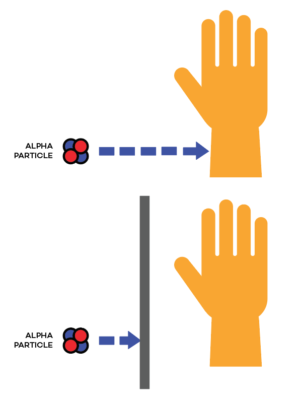 Diagram showing alpha particle reaching human hand, vs when there is a shield to protect the hand from the alpha particle