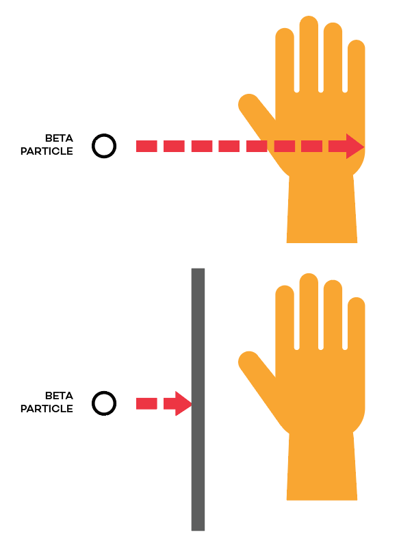 Diagram showing beta particle going through human hand, vs when there is a shield to protect the hand.