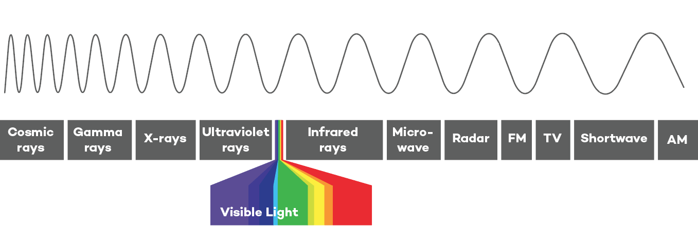 Chart describing the electromagnetic spectrum