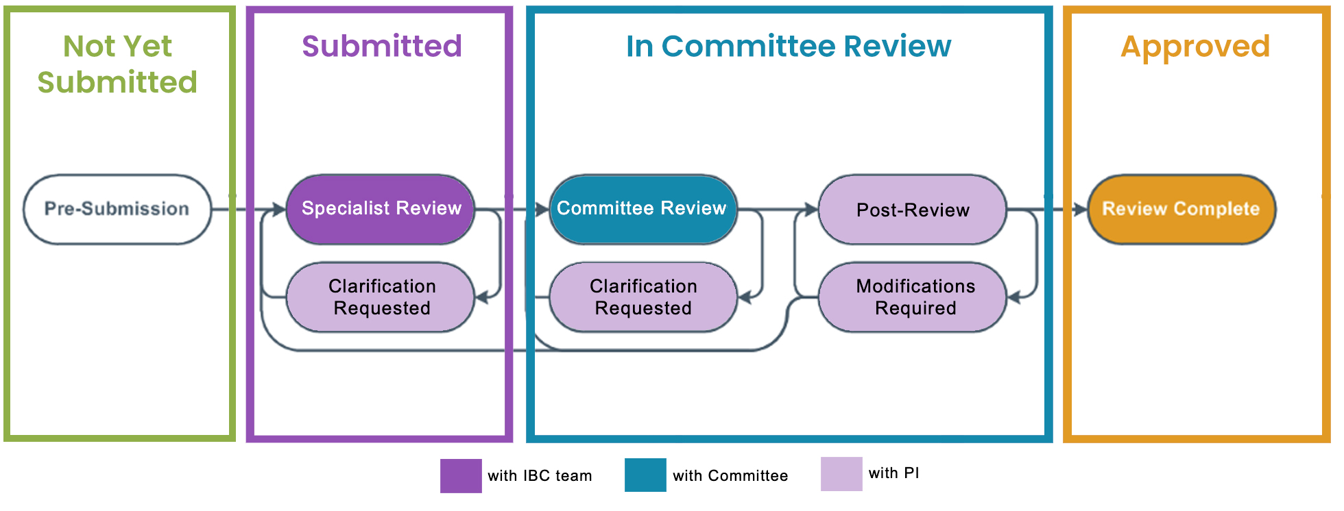 path showing the IBC submission and review process