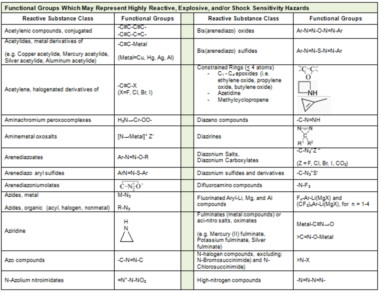 Table of reactive chemicals