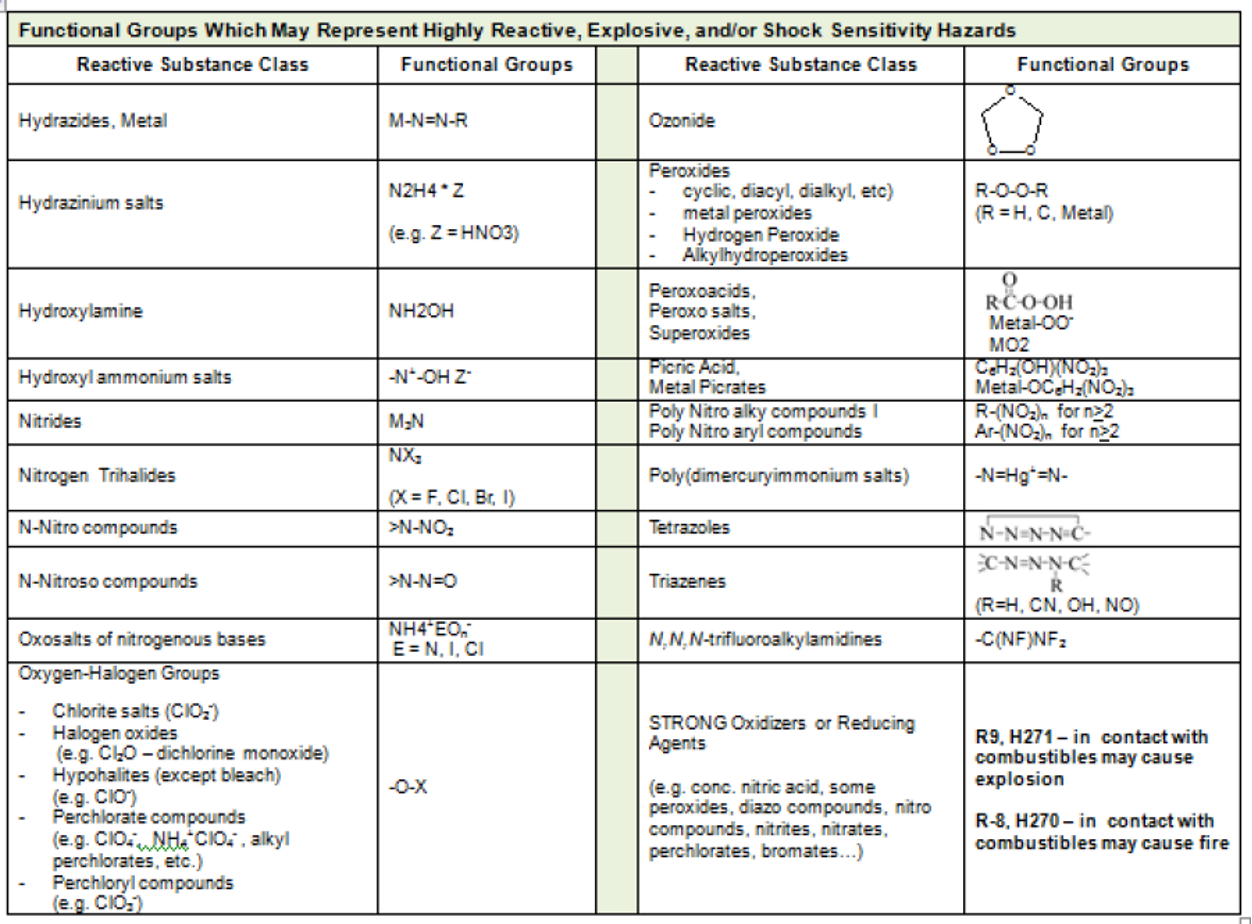 Table of reactive chemicals